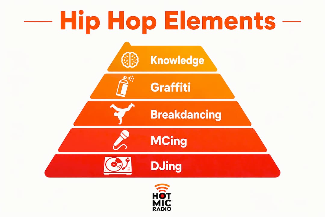 Infographic depicting hip hop's five core elements