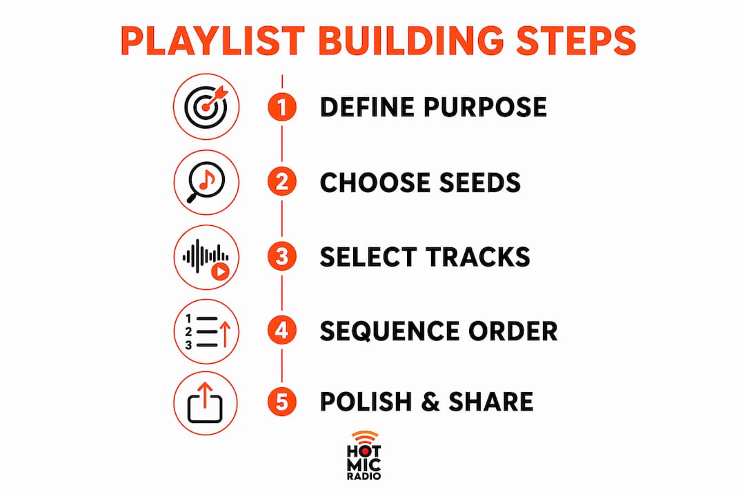 Infographic showing 5 key playlist building steps