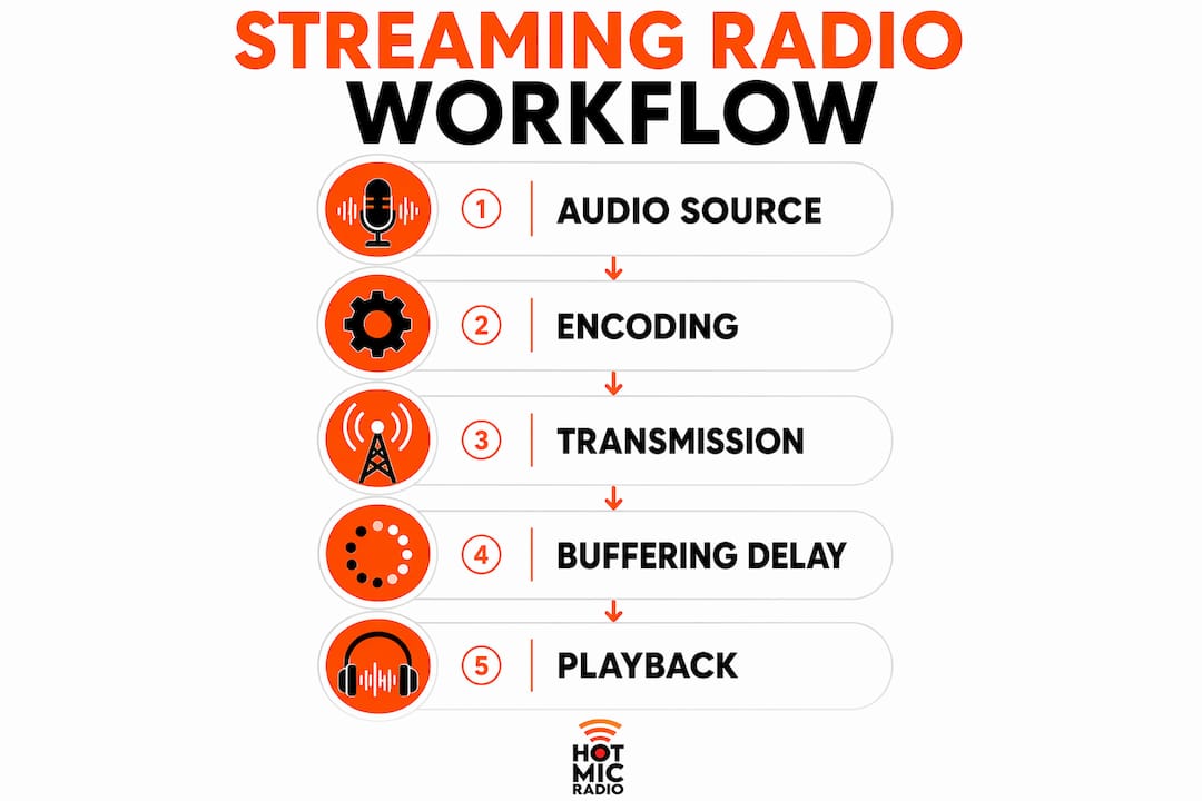 Infographic explaining streaming radio workflow steps