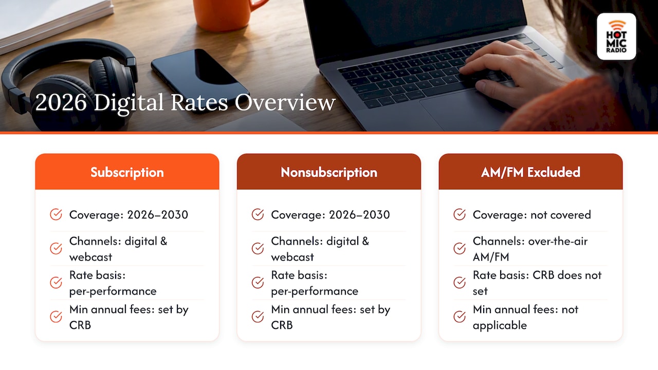 Digital royalty coverage compared with AM/FM exclusion